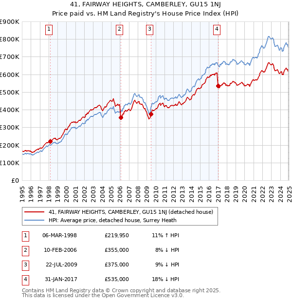 41, FAIRWAY HEIGHTS, CAMBERLEY, GU15 1NJ: Price paid vs HM Land Registry's House Price Index