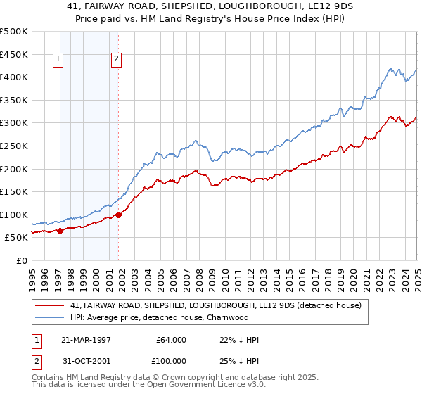 41, FAIRWAY ROAD, SHEPSHED, LOUGHBOROUGH, LE12 9DS: Price paid vs HM Land Registry's House Price Index
