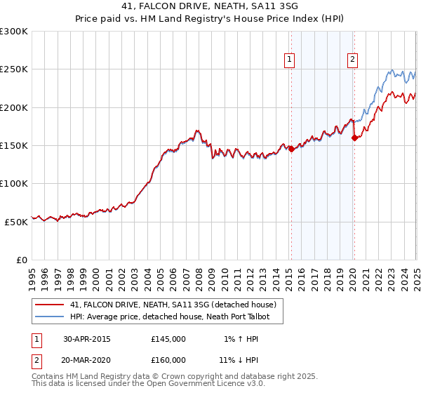 41, FALCON DRIVE, NEATH, SA11 3SG: Price paid vs HM Land Registry's House Price Index