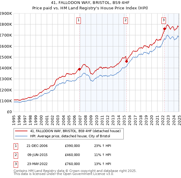 41, FALLODON WAY, BRISTOL, BS9 4HF: Price paid vs HM Land Registry's House Price Index