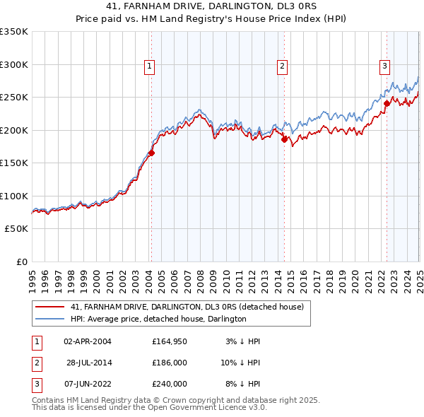 41, FARNHAM DRIVE, DARLINGTON, DL3 0RS: Price paid vs HM Land Registry's House Price Index