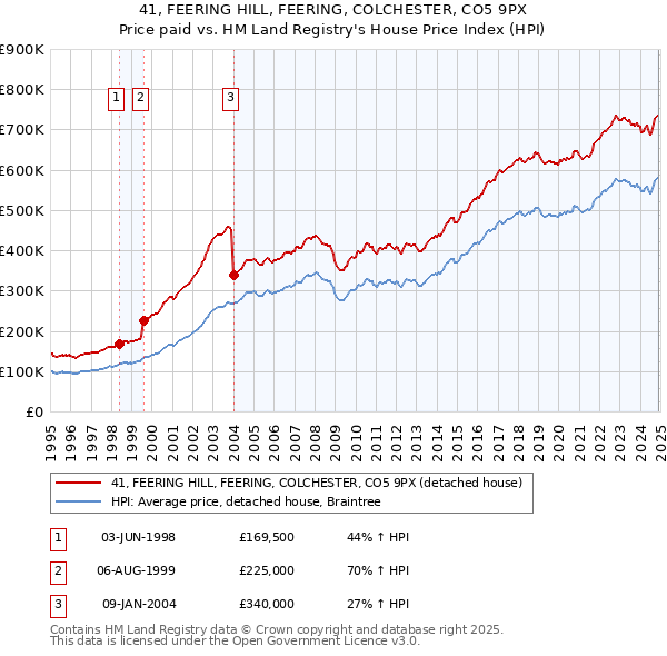 41, FEERING HILL, FEERING, COLCHESTER, CO5 9PX: Price paid vs HM Land Registry's House Price Index