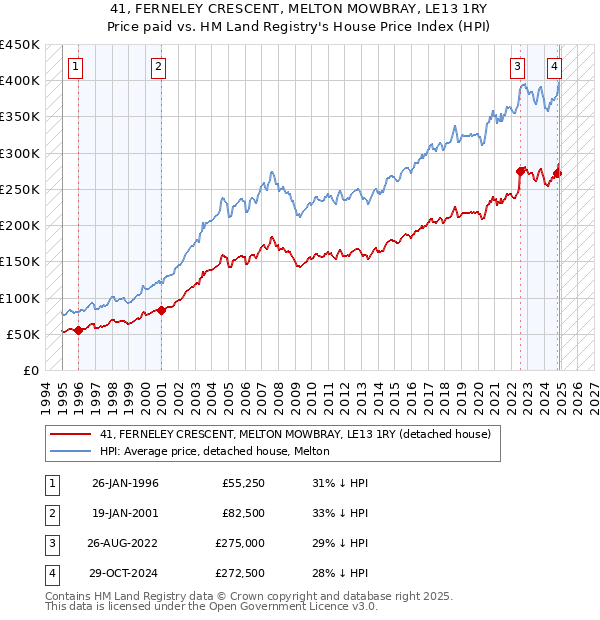 41, FERNELEY CRESCENT, MELTON MOWBRAY, LE13 1RY: Price paid vs HM Land Registry's House Price Index