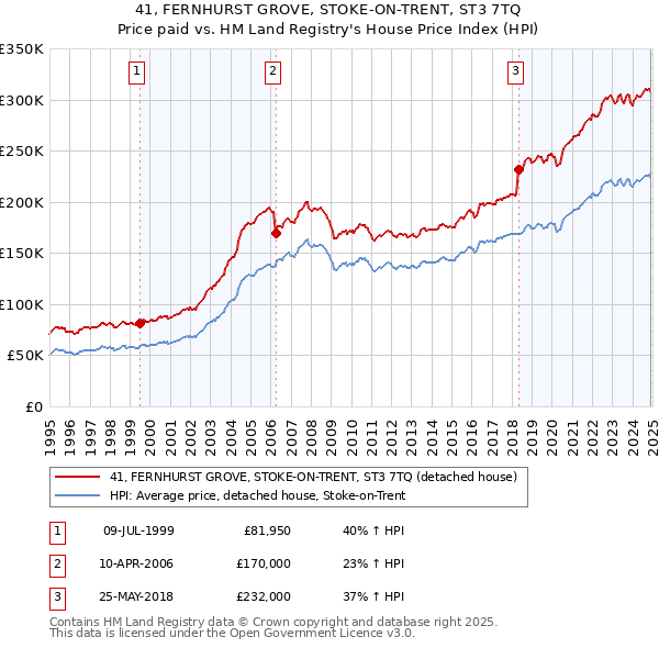 41, FERNHURST GROVE, STOKE-ON-TRENT, ST3 7TQ: Price paid vs HM Land Registry's House Price Index