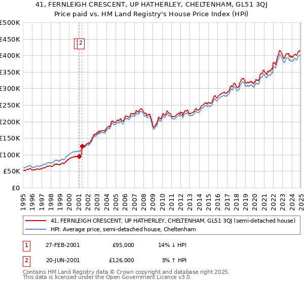 41, FERNLEIGH CRESCENT, UP HATHERLEY, CHELTENHAM, GL51 3QJ: Price paid vs HM Land Registry's House Price Index
