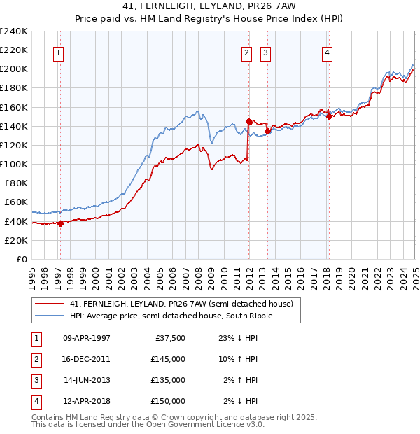 41, FERNLEIGH, LEYLAND, PR26 7AW: Price paid vs HM Land Registry's House Price Index
