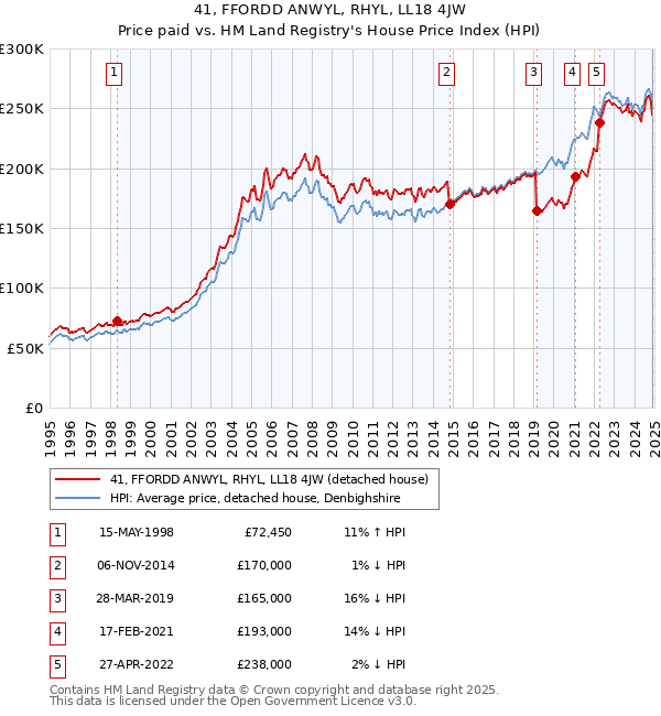 41, FFORDD ANWYL, RHYL, LL18 4JW: Price paid vs HM Land Registry's House Price Index