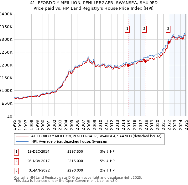 41, FFORDD Y MEILLION, PENLLERGAER, SWANSEA, SA4 9FD: Price paid vs HM Land Registry's House Price Index