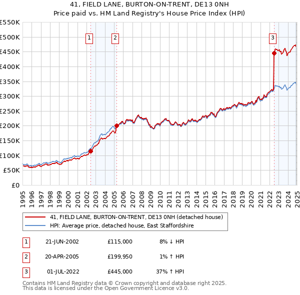41, FIELD LANE, BURTON-ON-TRENT, DE13 0NH: Price paid vs HM Land Registry's House Price Index