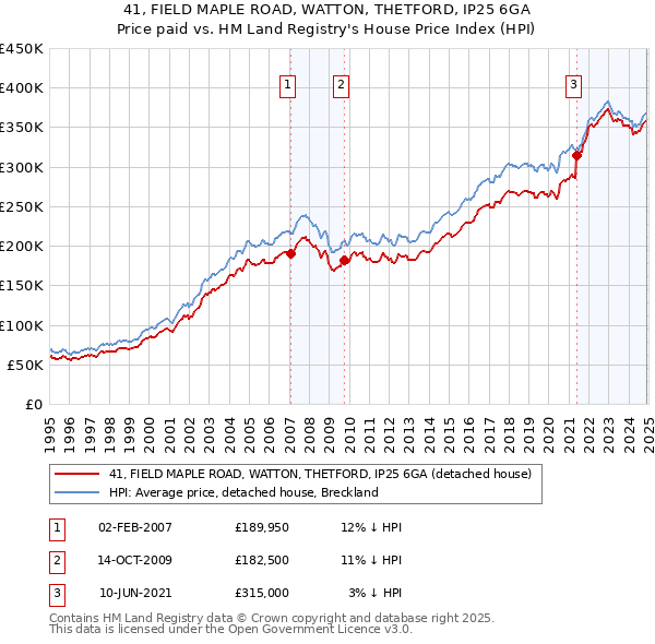 41, FIELD MAPLE ROAD, WATTON, THETFORD, IP25 6GA: Price paid vs HM Land Registry's House Price Index