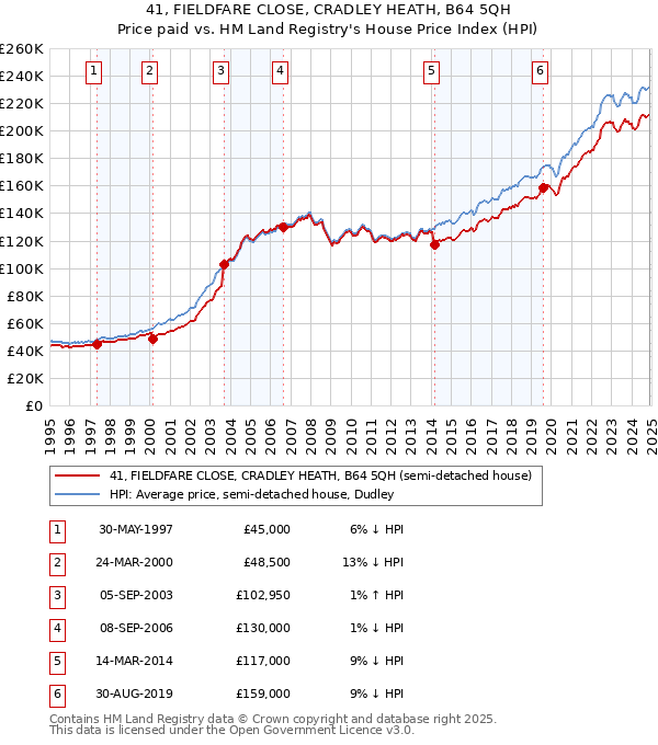 41, FIELDFARE CLOSE, CRADLEY HEATH, B64 5QH: Price paid vs HM Land Registry's House Price Index