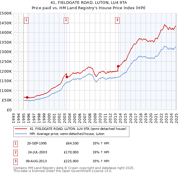 41, FIELDGATE ROAD, LUTON, LU4 9TA: Price paid vs HM Land Registry's House Price Index