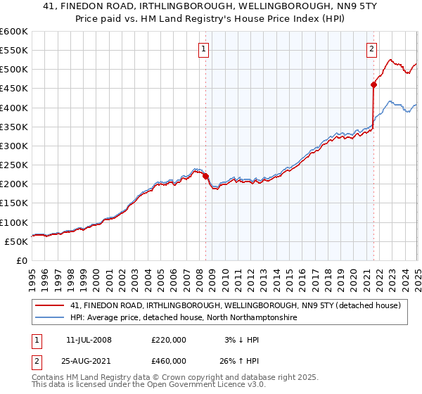 41, FINEDON ROAD, IRTHLINGBOROUGH, WELLINGBOROUGH, NN9 5TY: Price paid vs HM Land Registry's House Price Index