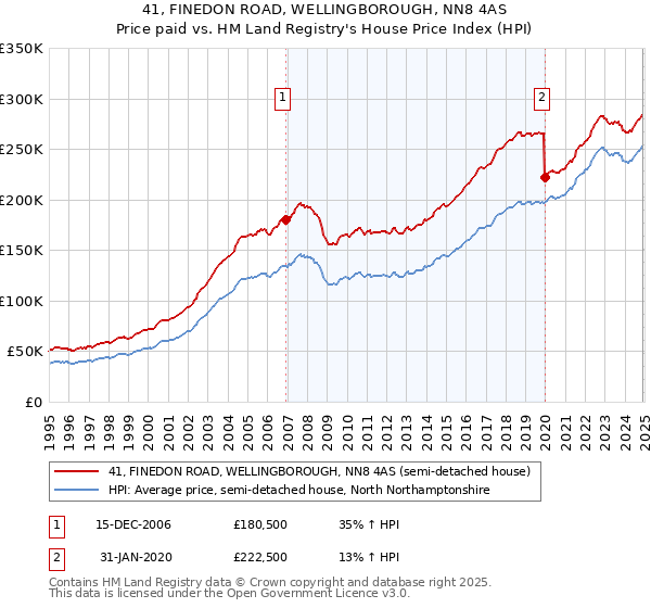 41, FINEDON ROAD, WELLINGBOROUGH, NN8 4AS: Price paid vs HM Land Registry's House Price Index