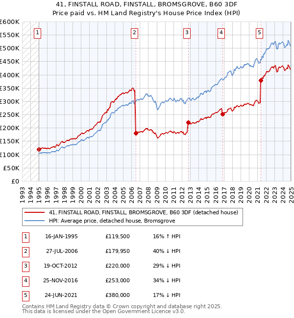 41, FINSTALL ROAD, FINSTALL, BROMSGROVE, B60 3DF: Price paid vs HM Land Registry's House Price Index