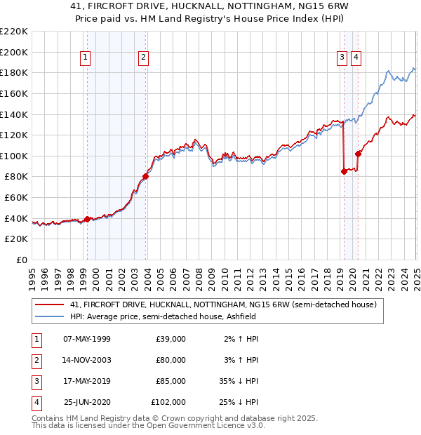 41, FIRCROFT DRIVE, HUCKNALL, NOTTINGHAM, NG15 6RW: Price paid vs HM Land Registry's House Price Index