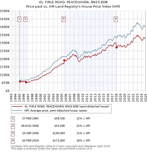 41, FIRLE ROAD, PEACEHAVEN, BN10 8DB: Price paid vs HM Land Registry's House Price Index