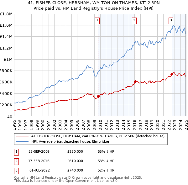 41, FISHER CLOSE, HERSHAM, WALTON-ON-THAMES, KT12 5PN: Price paid vs HM Land Registry's House Price Index