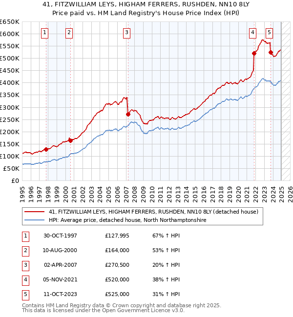 41, FITZWILLIAM LEYS, HIGHAM FERRERS, RUSHDEN, NN10 8LY: Price paid vs HM Land Registry's House Price Index