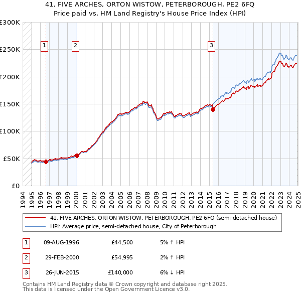 41, FIVE ARCHES, ORTON WISTOW, PETERBOROUGH, PE2 6FQ: Price paid vs HM Land Registry's House Price Index