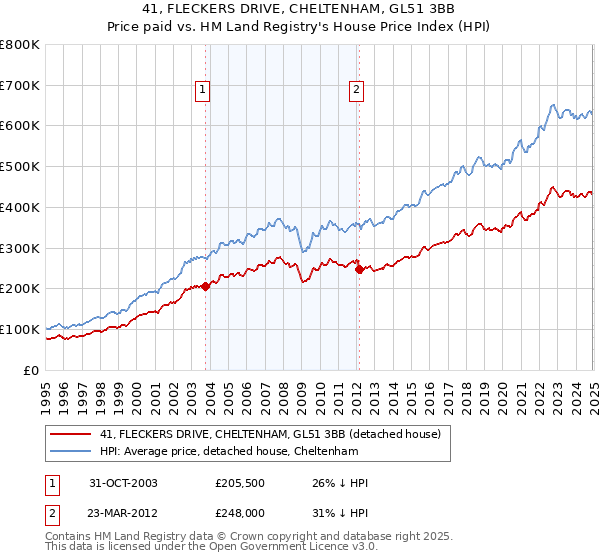 41, FLECKERS DRIVE, CHELTENHAM, GL51 3BB: Price paid vs HM Land Registry's House Price Index