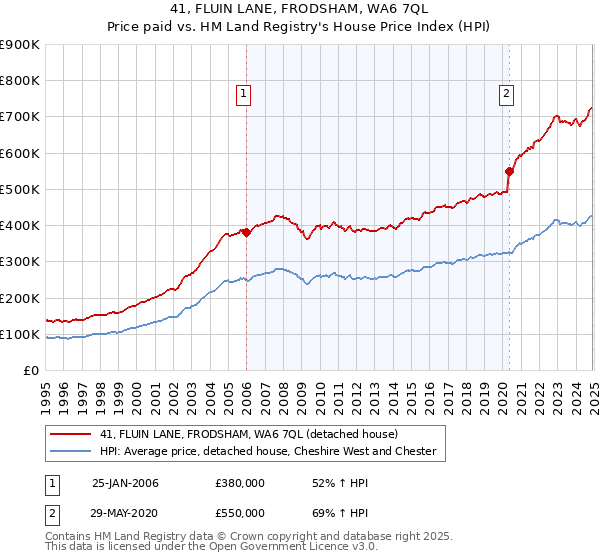 41, FLUIN LANE, FRODSHAM, WA6 7QL: Price paid vs HM Land Registry's House Price Index