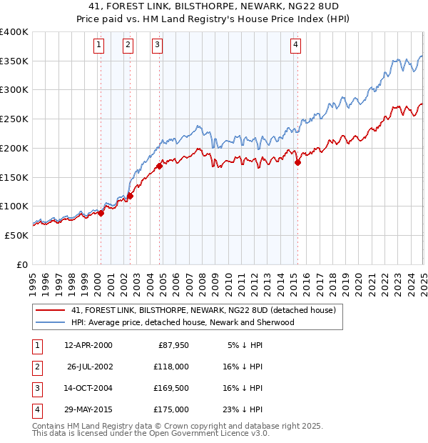 41, FOREST LINK, BILSTHORPE, NEWARK, NG22 8UD: Price paid vs HM Land Registry's House Price Index