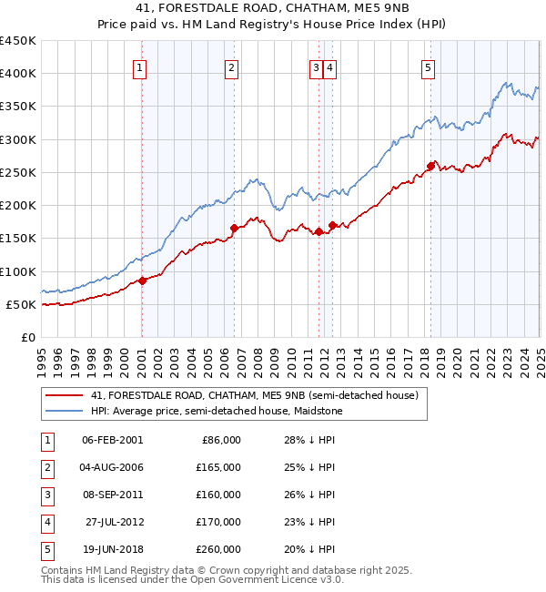 41, FORESTDALE ROAD, CHATHAM, ME5 9NB: Price paid vs HM Land Registry's House Price Index