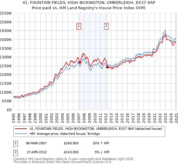41, FOUNTAIN FIELDS, HIGH BICKINGTON, UMBERLEIGH, EX37 9AP: Price paid vs HM Land Registry's House Price Index