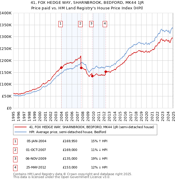 41, FOX HEDGE WAY, SHARNBROOK, BEDFORD, MK44 1JR: Price paid vs HM Land Registry's House Price Index