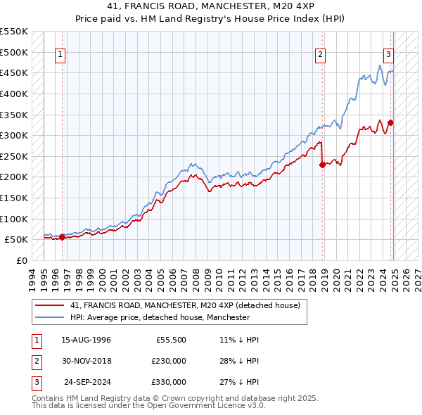 41, FRANCIS ROAD, MANCHESTER, M20 4XP: Price paid vs HM Land Registry's House Price Index