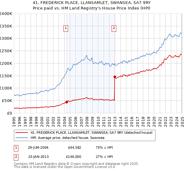 41, FREDERICK PLACE, LLANSAMLET, SWANSEA, SA7 9RY: Price paid vs HM Land Registry's House Price Index