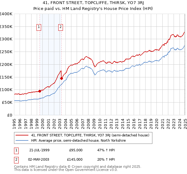 41, FRONT STREET, TOPCLIFFE, THIRSK, YO7 3RJ: Price paid vs HM Land Registry's House Price Index