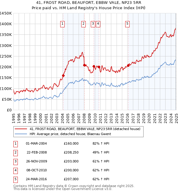 41, FROST ROAD, BEAUFORT, EBBW VALE, NP23 5RR: Price paid vs HM Land Registry's House Price Index