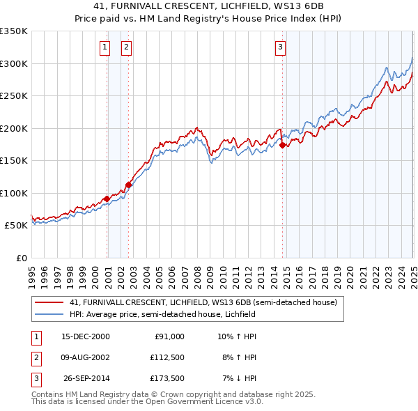 41, FURNIVALL CRESCENT, LICHFIELD, WS13 6DB: Price paid vs HM Land Registry's House Price Index