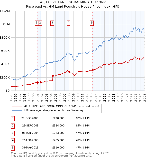 41, FURZE LANE, GODALMING, GU7 3NP: Price paid vs HM Land Registry's House Price Index