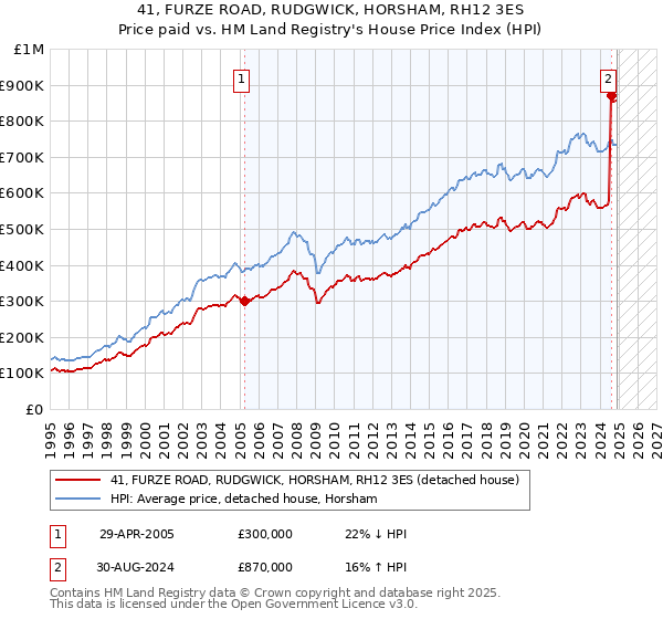 41, FURZE ROAD, RUDGWICK, HORSHAM, RH12 3ES: Price paid vs HM Land Registry's House Price Index