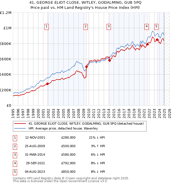 41, GEORGE ELIOT CLOSE, WITLEY, GODALMING, GU8 5PQ: Price paid vs HM Land Registry's House Price Index