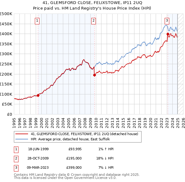 41, GLEMSFORD CLOSE, FELIXSTOWE, IP11 2UQ: Price paid vs HM Land Registry's House Price Index