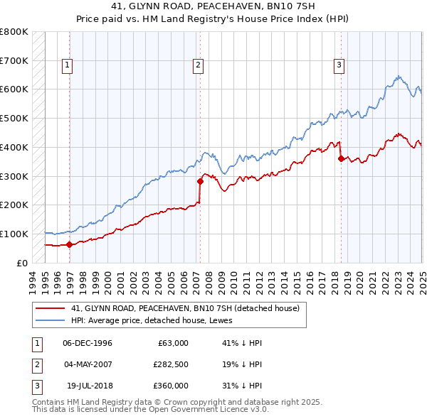 41, GLYNN ROAD, PEACEHAVEN, BN10 7SH: Price paid vs HM Land Registry's House Price Index