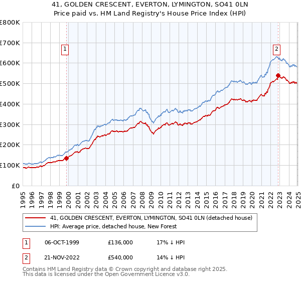 41, GOLDEN CRESCENT, EVERTON, LYMINGTON, SO41 0LN: Price paid vs HM Land Registry's House Price Index