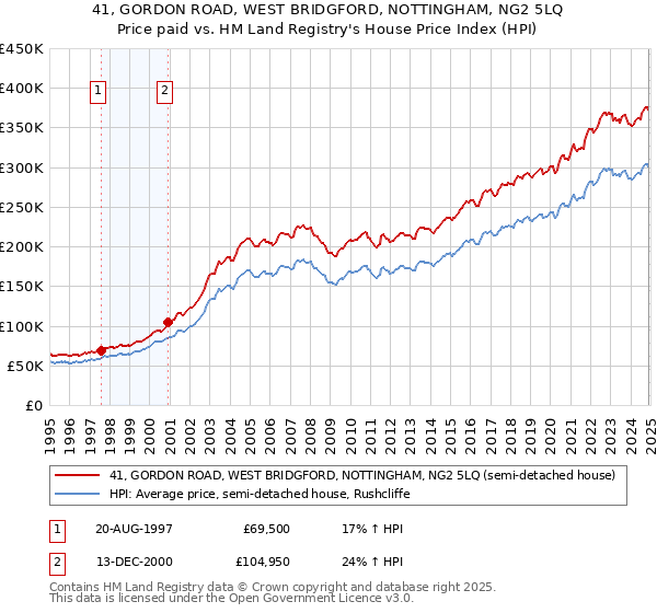 41, GORDON ROAD, WEST BRIDGFORD, NOTTINGHAM, NG2 5LQ: Price paid vs HM Land Registry's House Price Index