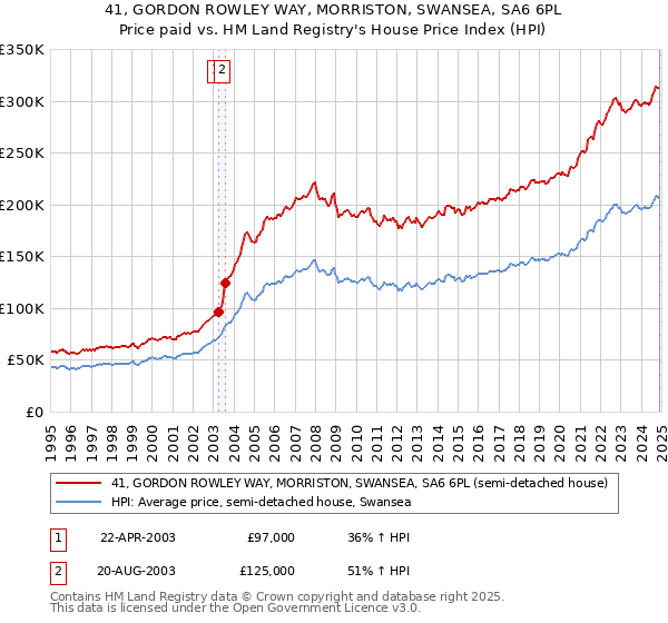 41, GORDON ROWLEY WAY, MORRISTON, SWANSEA, SA6 6PL: Price paid vs HM Land Registry's House Price Index
