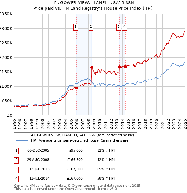 41, GOWER VIEW, LLANELLI, SA15 3SN: Price paid vs HM Land Registry's House Price Index