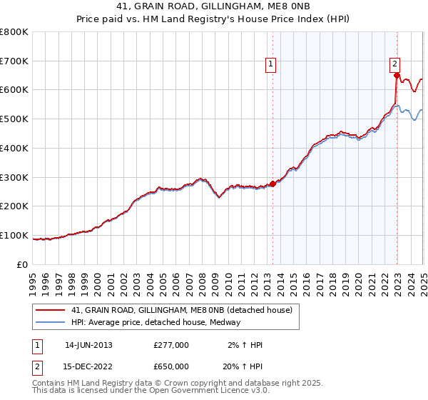 41, GRAIN ROAD, GILLINGHAM, ME8 0NB: Price paid vs HM Land Registry's House Price Index