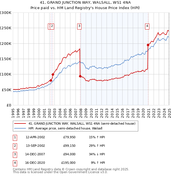 41, GRAND JUNCTION WAY, WALSALL, WS1 4NA: Price paid vs HM Land Registry's House Price Index