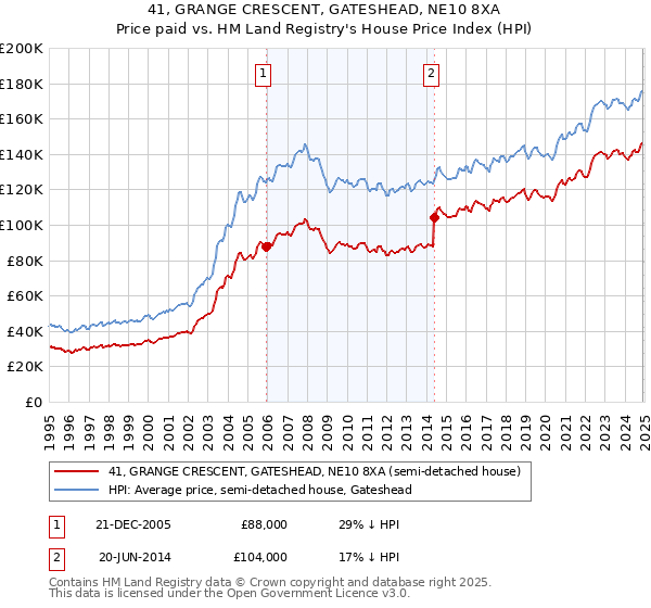 41, GRANGE CRESCENT, GATESHEAD, NE10 8XA: Price paid vs HM Land Registry's House Price Index