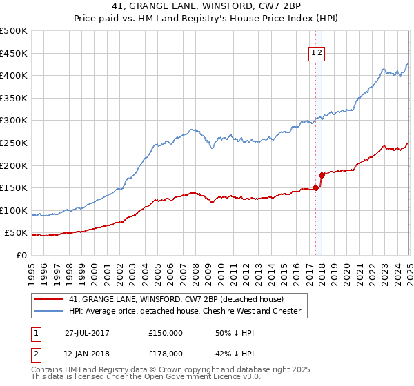 41, GRANGE LANE, WINSFORD, CW7 2BP: Price paid vs HM Land Registry's House Price Index