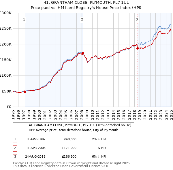 41, GRANTHAM CLOSE, PLYMOUTH, PL7 1UL: Price paid vs HM Land Registry's House Price Index