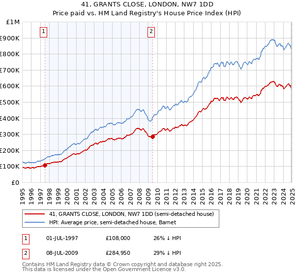 41, GRANTS CLOSE, LONDON, NW7 1DD: Price paid vs HM Land Registry's House Price Index